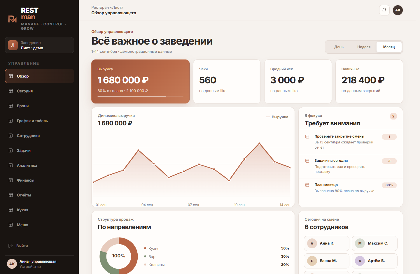 Обзор RESTman: выручка за месяц, средний чек, динамика продаж и команда смены
